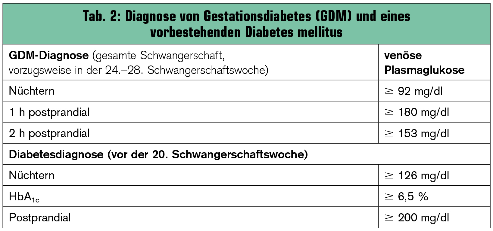Update Gestationsdiabetes | Universum Innere Medizin | MedMedia